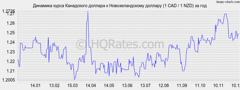 �������� ����� ���������� ������� � ��������������� ������� (1 CAD / 1 NZD) �� ���