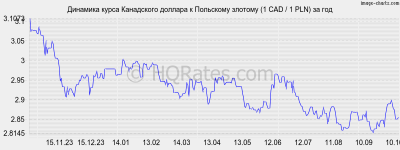       (1 CAD / 1 PLN)  