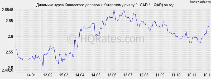 �������� ����� ���������� ������� � ���������� ����� (1 CAD / 1 QAR) �� ���
