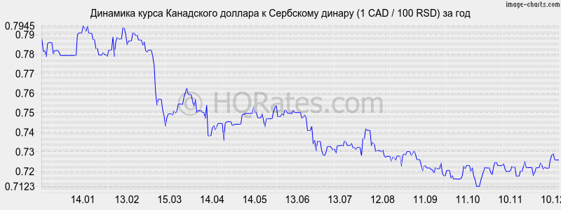 �������� ����� ���������� ������� � ��������� ������ (1 CAD / 100 RSD) �� ���