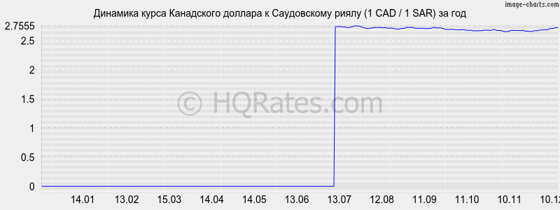 �������� ����� ���������� ������� � ����������� ����� (1 CAD / 1 SAR) �� ���