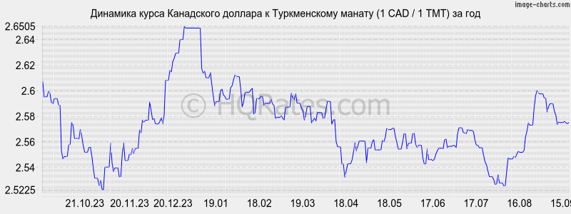 Курс канадского доллара в москве сегодня