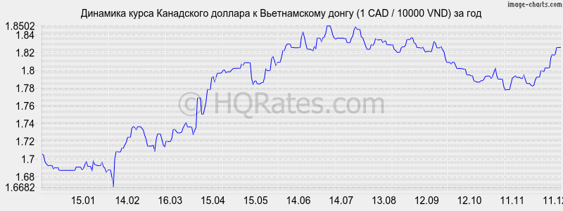 �������� ����� ���������� ������� � ������������ ����� (1 CAD / 10000 VND) �� ���