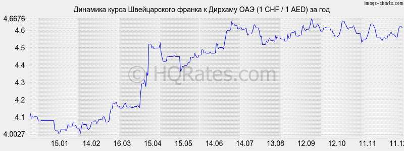 �������� ����� ������������ ������ � ������� ��� (1 CHF / 1 AED) �� ���