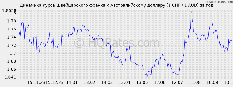        (1 CHF / 1 AUD)  