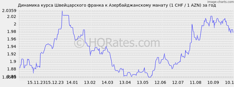        (1 CHF / 1 AZN)  