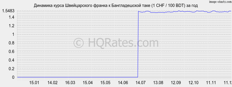 �������� ����� ������������ ������ � ������������� ���� (1 CHF / 100 BDT) �� ���