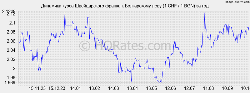       (1 CHF / 1 BGN)  