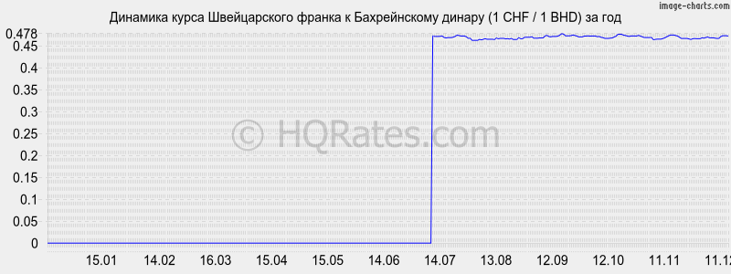 �������� ����� ������������ ������ � ������������ ������ (1 CHF / 1 BHD) �� ���