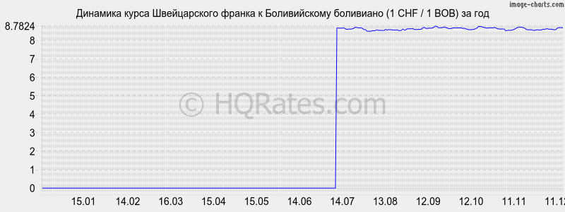 �������� ����� ������������ ������ � ������������ ��������� (1 CHF / 1 BOB) �� ���