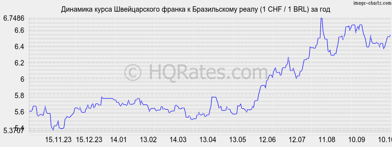       (1 CHF / 1 BRL)  
