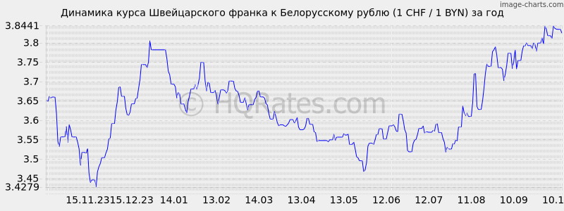        (1 CHF / 1 BYN)  