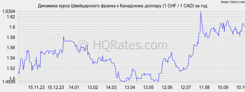        (1 CHF / 1 CAD)  