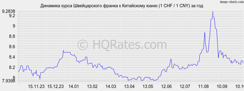       (1 CHF / 1 CNY)  