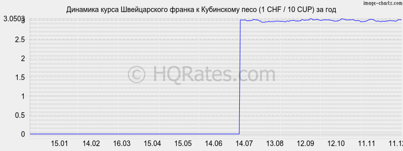 �������� ����� ������������ ������ � ���������� ���� (1 CHF / 10 CUP) �� ���