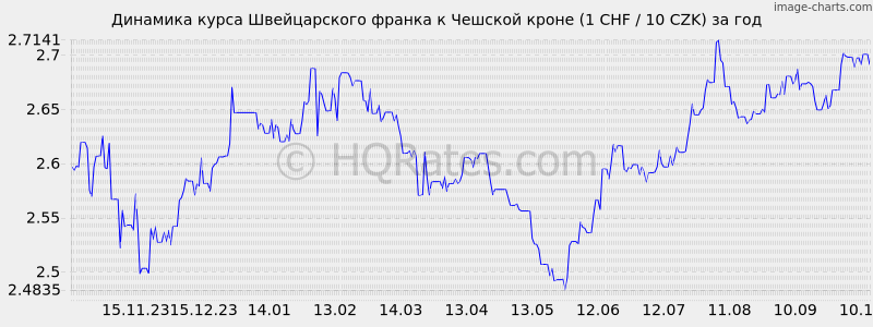        (1 CHF / 10 CZK)  