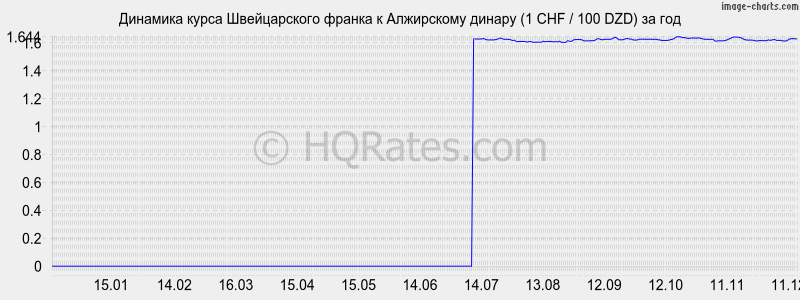 �������� ����� ������������ ������ � ���������� ������ (1 CHF / 100 DZD) �� ���