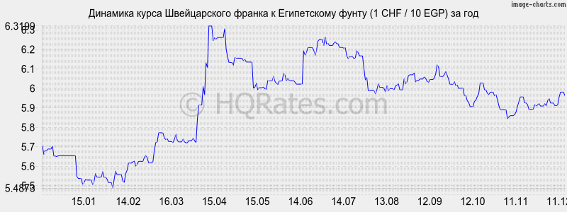 �������� ����� ������������ ������ � ����������� ����� (1 CHF / 10 EGP) �� ���