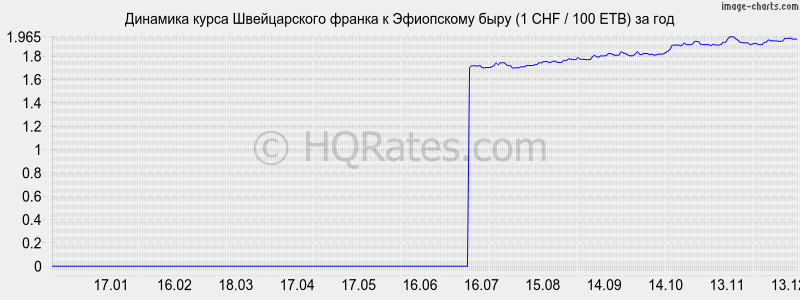 �������� ����� ������������ ������ � ���������� ���� (1 CHF / 100 ETB) �� ���