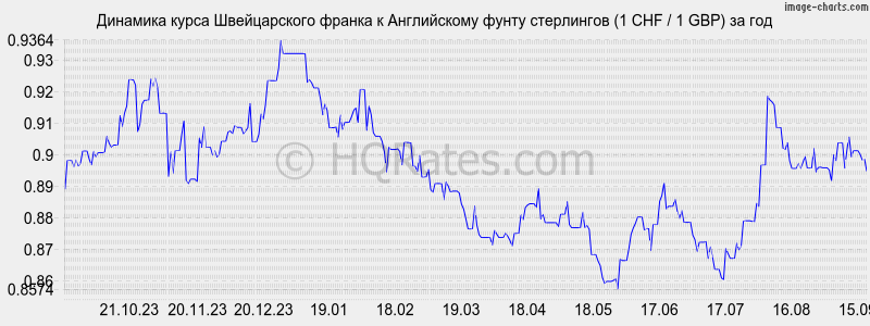 Фунт стерлингов или швейцарский франк что надежнее