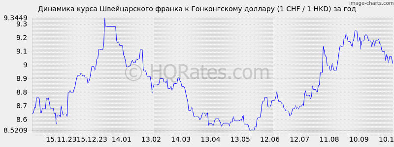        (1 CHF / 1 HKD)  