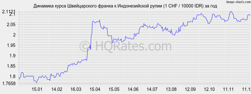 �������� ����� ������������ ������ � ������������� ����� (1 CHF / 10000 IDR) �� ���