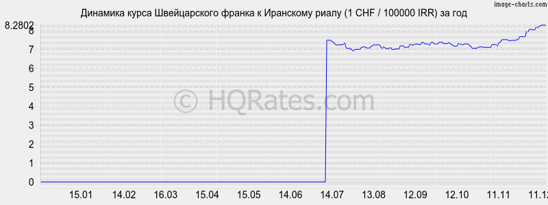 �������� ����� ������������ ������ � ��������� ����� (1 CHF / 100000 IRR) �� ���