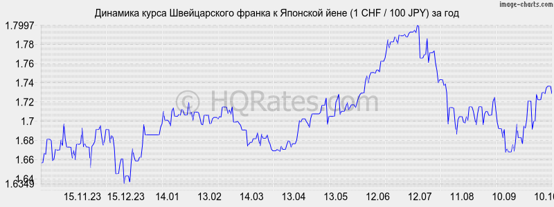       (1 CHF / 100 JPY)  