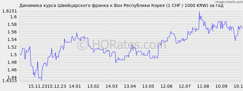       (1 CHF / 1000 KRW)  