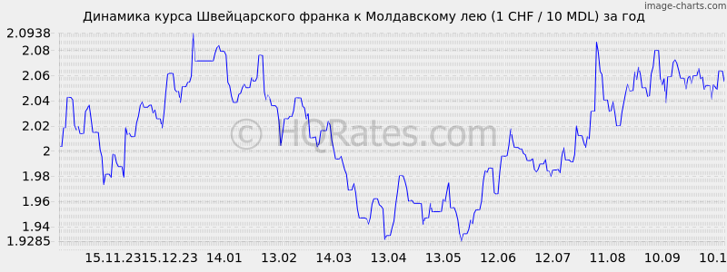        (1 CHF / 10 MDL)  