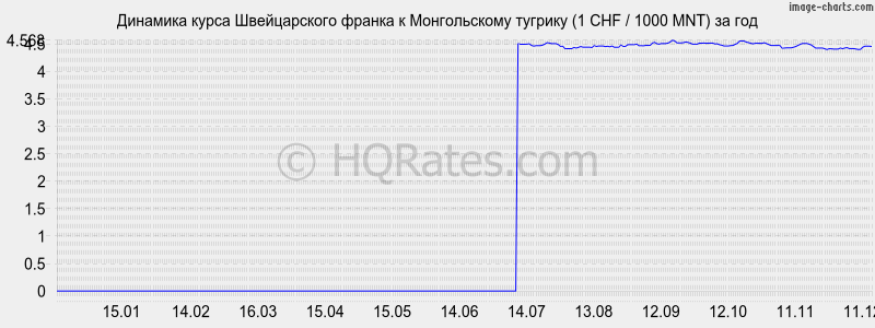 �������� ����� ������������ ������ � ������������ ������� (1 CHF / 1000 MNT) �� ���