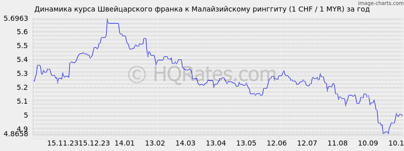       (1 CHF / 1 MYR)  