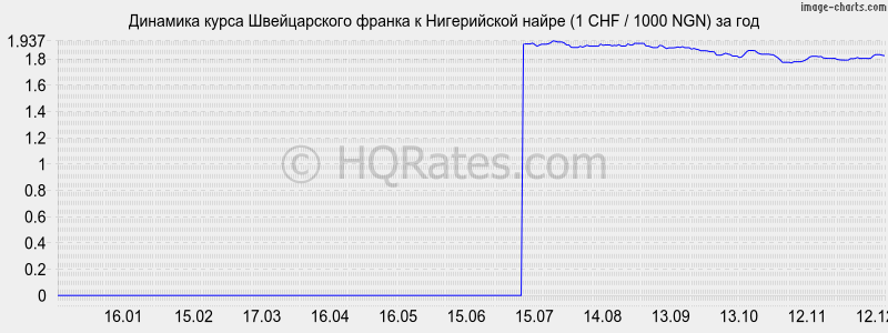 �������� ����� ������������ ������ � ����������� ����� (1 CHF / 1000 NGN) �� ���