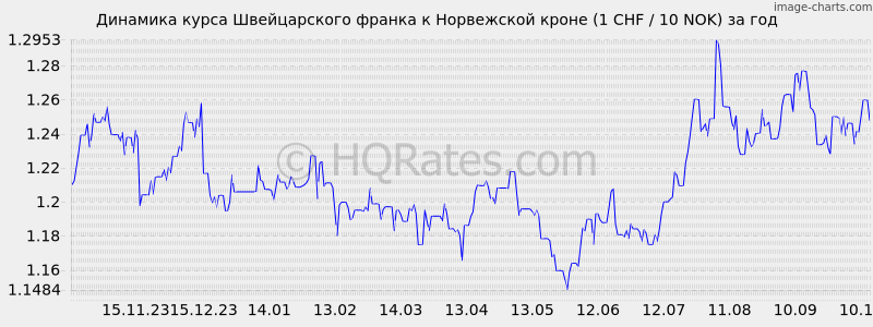        (1 CHF / 10 NOK)  