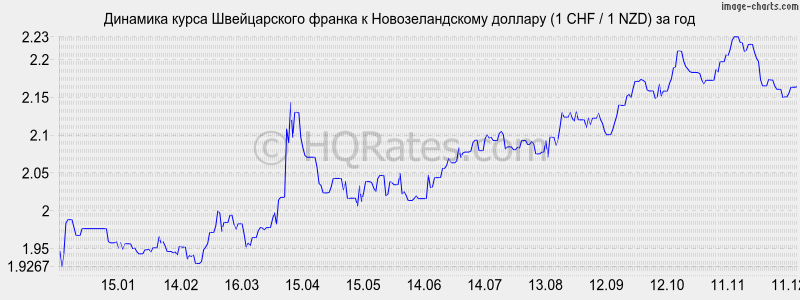 �������� ����� ������������ ������ � ��������������� ������� (1 CHF / 1 NZD) �� ���