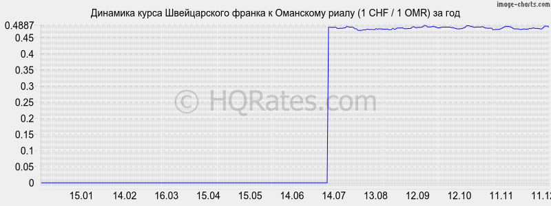 �������� ����� ������������ ������ � ��������� ����� (1 CHF / 1 OMR) �� ���
