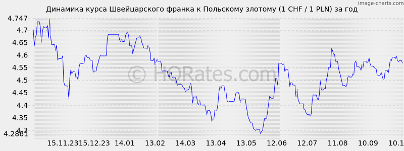       (1 CHF / 1 PLN)  