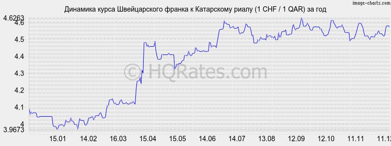 �������� ����� ������������ ������ � ���������� ����� (1 CHF / 1 QAR) �� ���