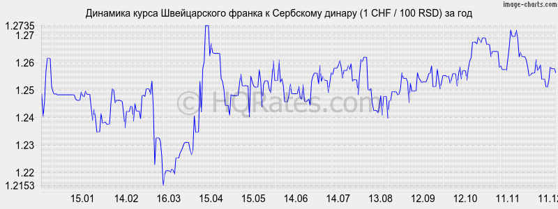 �������� ����� ������������ ������ � ��������� ������ (1 CHF / 100 RSD) �� ���