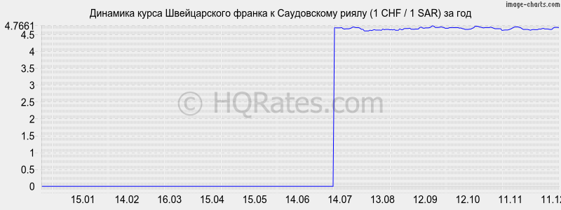 �������� ����� ������������ ������ � ����������� ����� (1 CHF / 1 SAR) �� ���