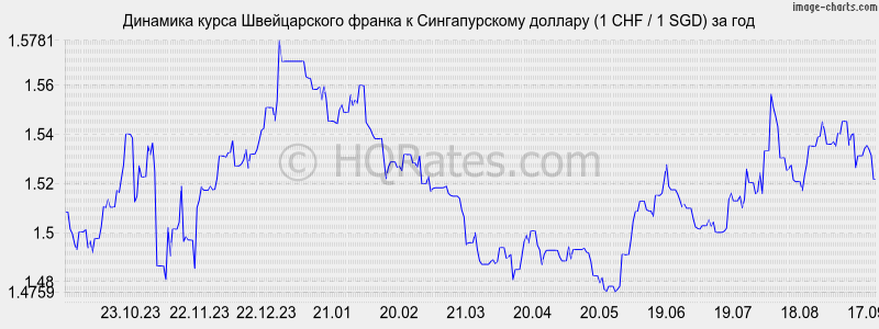 Курс швейцарского франка к евро на сегодня