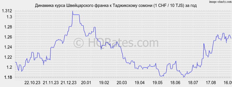 Курс швейцарского франка на сегодня