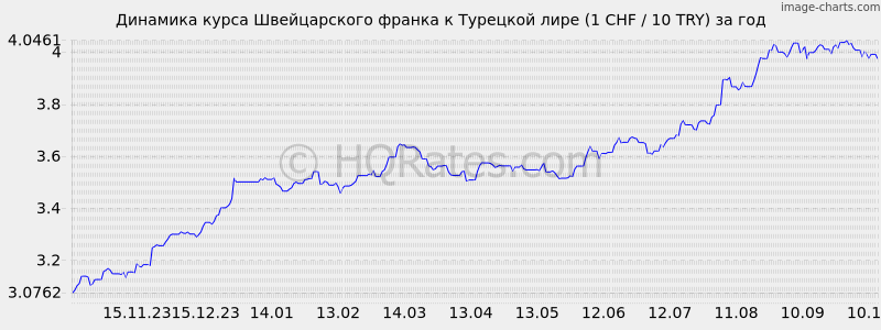        (1 CHF / 10 TRY)  