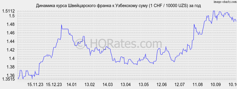       (1 CHF / 10000 UZS)  