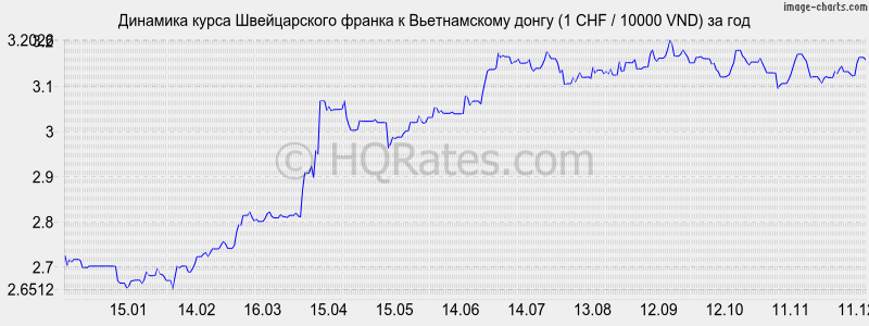 �������� ����� ������������ ������ � ������������ ����� (1 CHF / 10000 VND) �� ���