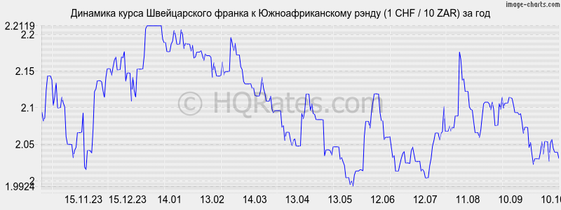       (1 CHF / 10 ZAR)  