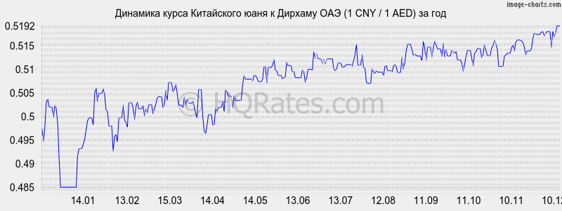 �������� ����� ���� � ������� ��� (1 CNY / 1 AED) �� ���