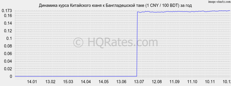 �������� ����� ���� � ������������� ���� (1 CNY / 100 BDT) �� ���