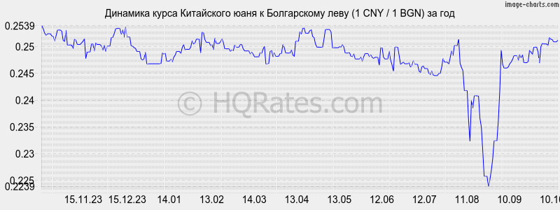      (1 CNY / 1 BGN)  