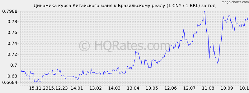      (1 CNY / 1 BRL)  